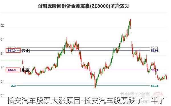 长安汽车股票大涨原因-长安汽车股票跌了一半了