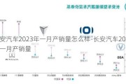 长安汽车2023年一月产销量怎么样-长安汽车2023年一月产销量