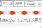 长安汽车发展趋势分析-长安汽车发展历程和未来发展