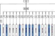 比亚迪汽车销售公司组织机构-比亚迪汽车公司组织架构图