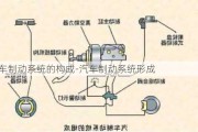 汽车制动系统的构成-汽车制动系统形成