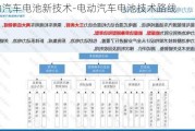 电动汽车电池新技术-电动汽车电池技术路线