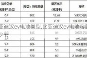 比亚迪汉ev电池类型,比亚迪汉ev电池容量多少安