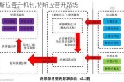 特斯拉晋升机制,特斯拉晋升路线