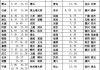 东阳到余姚汽车大巴时刻表查询-东阳到余姚汽车