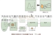 汽车安全气囊的原理是什么呢_汽车安全气囊的原理是什么