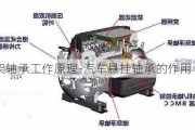 悬架轴承工作原理-汽车悬挂轴承的作用