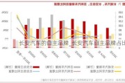 长安汽车的自主品牌_长安汽车自主品牌占比