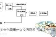 汽车安全气囊用什么发明原理-汽车安全气囊的发明原理