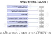 蔚来汽车股票历史交易数据-蔚来汽车股票历史行情