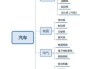 新能源汽车构造-新能源汽车构造思维导图