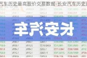 长安汽车历史最高股价交易数据-长安汽车历史最高股价