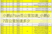 小鹏p7suv百公里加速_小鹏p7百公里加速多少