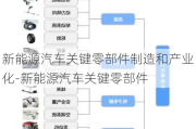 新能源汽车关键零部件制造和产业化-新能源汽车关键零部件