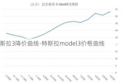 特斯拉3降价曲线-特斯拉model3价格曲线