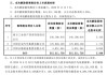 长安汽车减持最新消息公布-长安汽车股东减持原因