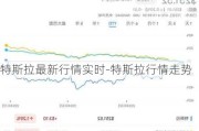 特斯拉最新行情实时-特斯拉行情走势