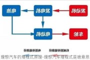 理想汽车的增程式原理-理想汽车增程式是啥意思