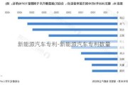 新能源汽车专利-新能源汽车专利数量