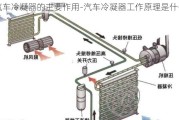 汽车冷凝器的主要作用-汽车冷凝器工作原理是什么