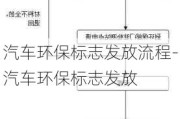 汽车环保标志发放流程-汽车环保标志发放