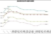 特斯拉价格变动表_特斯拉价格曲线表