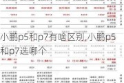 小鹏p5和p7有啥区别,小鹏p5和p7选哪个