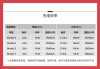 特斯拉充电多长时间需要冲一次100%-特斯拉3充电多长时间