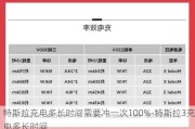 特斯拉充电多长时间需要冲一次100%-特斯拉3充电多长时间