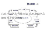 北京电动汽车号牌申请-北京电动汽车牌照网上申请流程