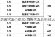 蔚来汽车价格高-蔚来汽车价格对比