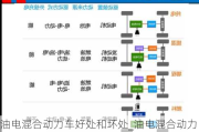 油电混合动力车好处和坏处_油电混合动力汽车有哪些缺点