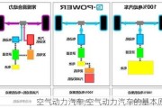 空气动力汽车,空气动力汽车的基本原理