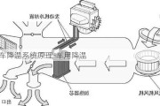 汽车降温系统原理-车用降温