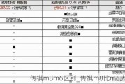 传祺m8m6区别_传祺m8比m6大多少