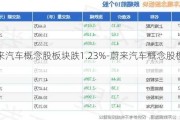 蔚来汽车概念股板块跌1.23%-蔚来汽车概念股板块跌