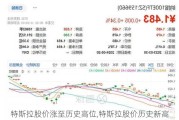 特斯拉股价涨至历史高位,特斯拉股价历史新高