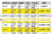 日本汽车进口关税-日本汽车进口关税怎么计算