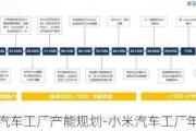 小米汽车工厂产能规划-小米汽车工厂年产能