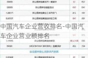 中国汽车企业营收排名-中国汽车企业营业额排名