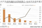 台州汽车保有量在全国排第几-台州汽车保有量2023年