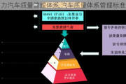 力汽车质量管理体系,汽车质量体系管理标准