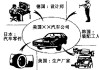 各国汽车产业-国外汽车产业