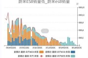 蔚来ES8销量低_蔚来es8销量