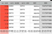 特斯拉价格变动历史表-特斯拉价格变动历史表图片