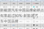 新能源汽车中国品牌全球占有率超过80%-新能源汽车中国品牌