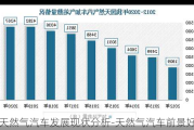 天然气汽车发展现状分析-天然气汽车前景好吗