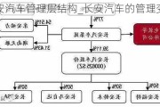 长安汽车管理层结构_长安汽车的管理变革