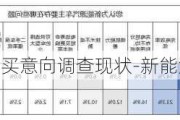 新能源汽车购买意向调查现状-新能源汽车购买意向