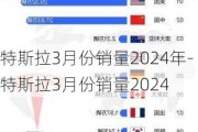 特斯拉3月份销量2024年-特斯拉3月份销量2024